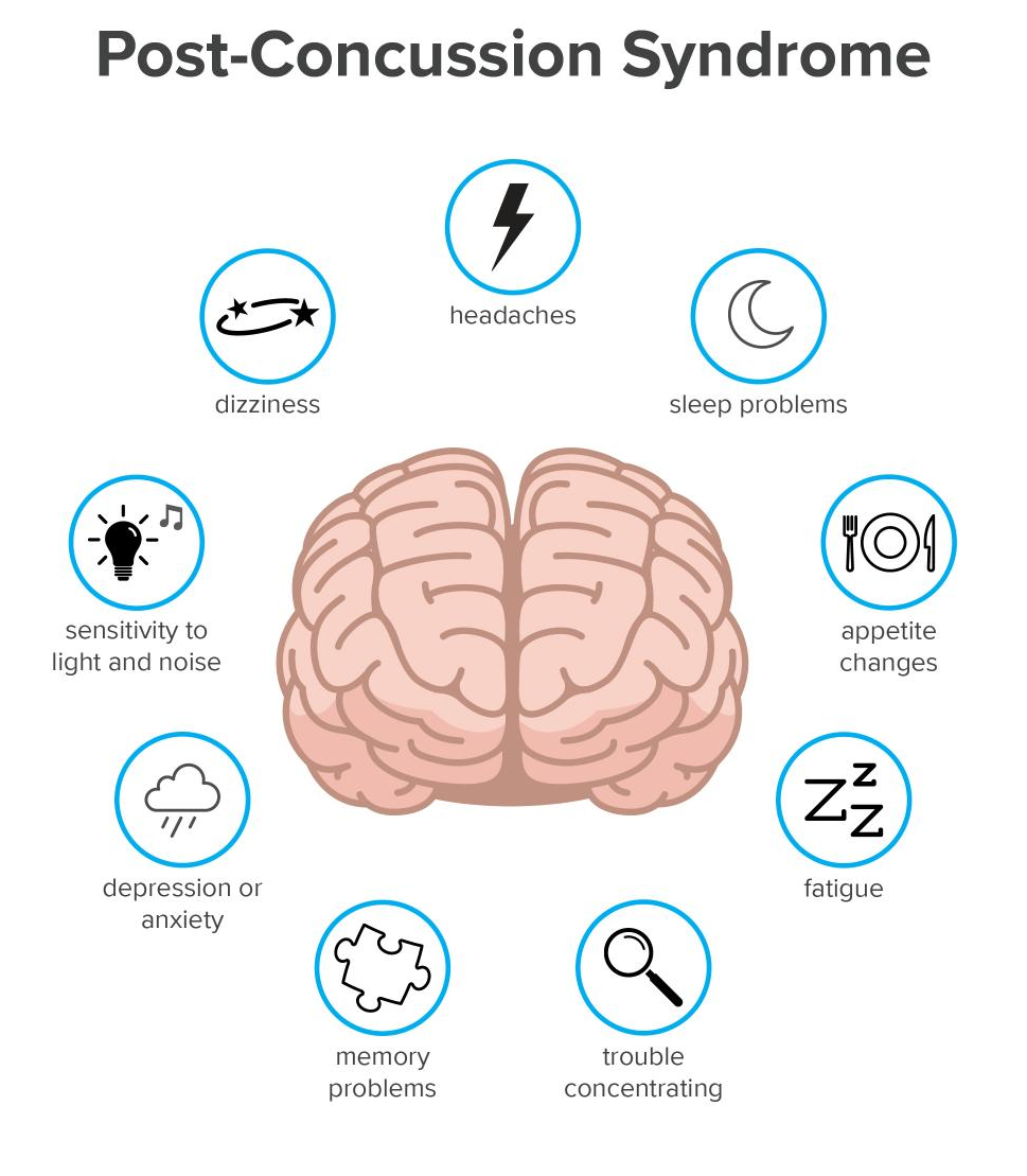 Post Concussion Syndrome